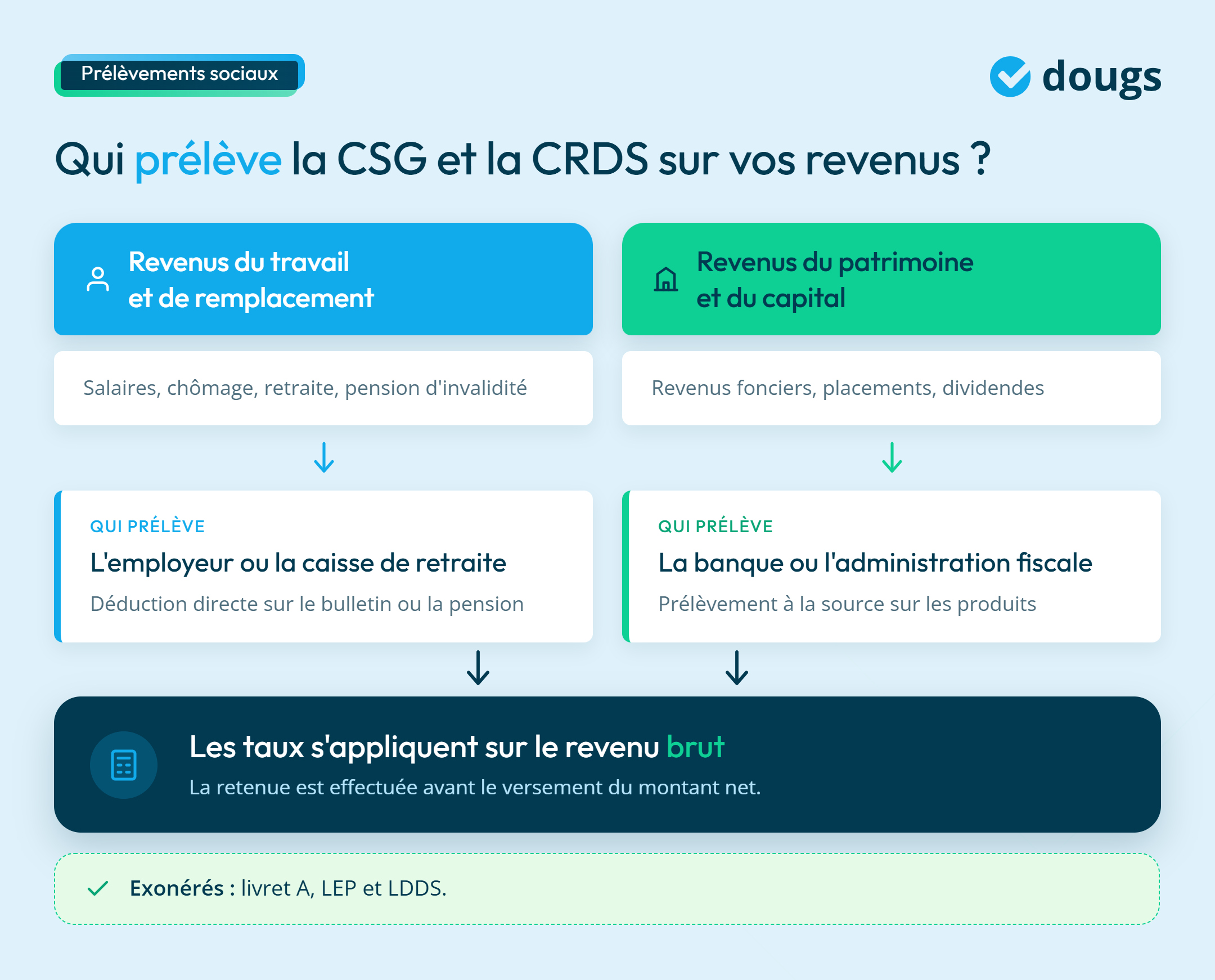 Infographie sur le prélèvements sociaux