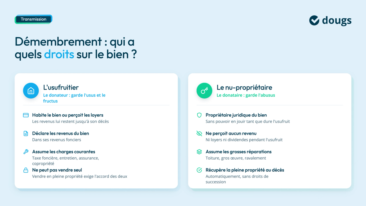 Infographie expliquant les droits de l'usufruitier et du nu-propriétaire dans une donation avec réserve d'usufruit