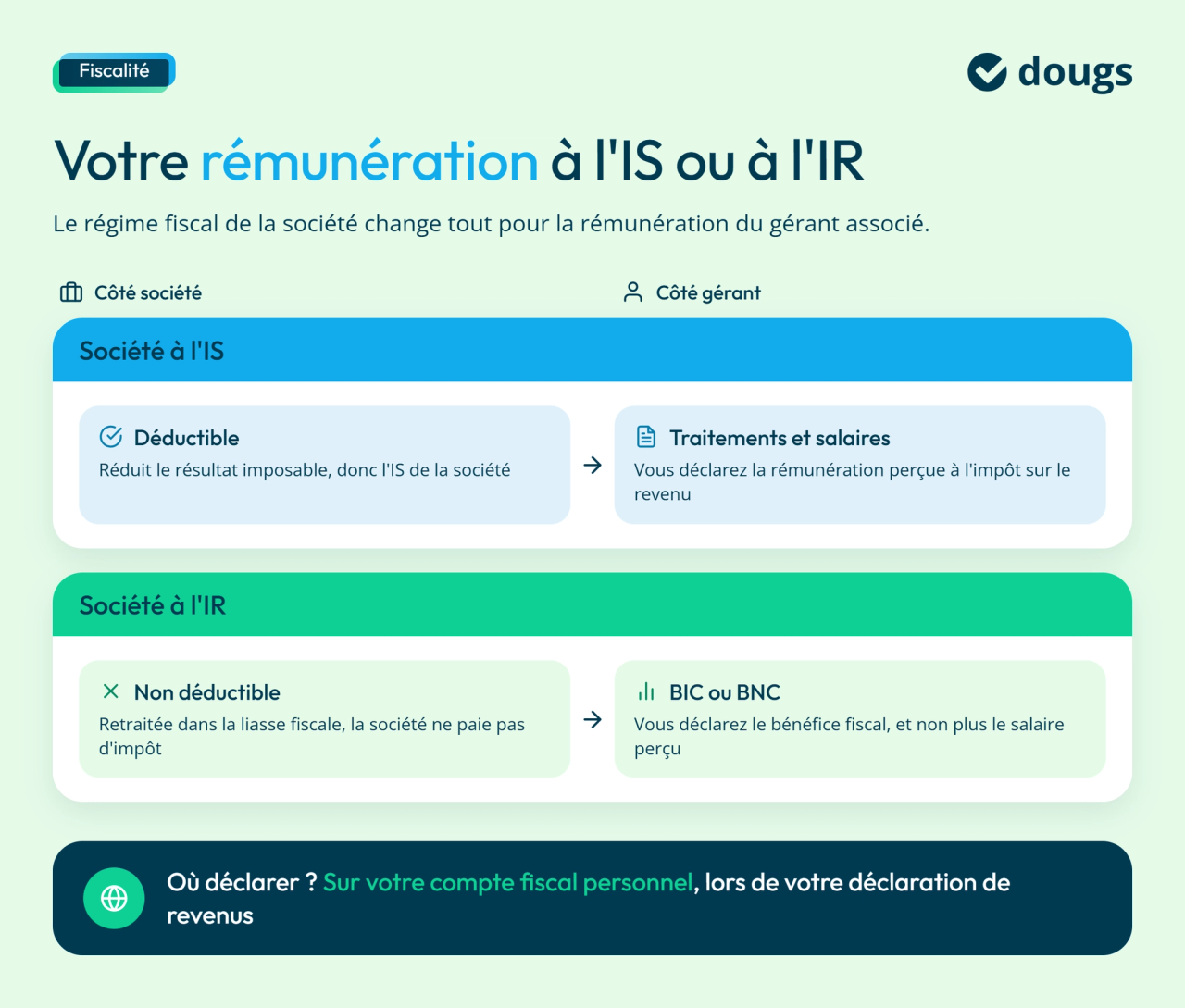Différence entre se rémunérer à l'IS et à l'IR