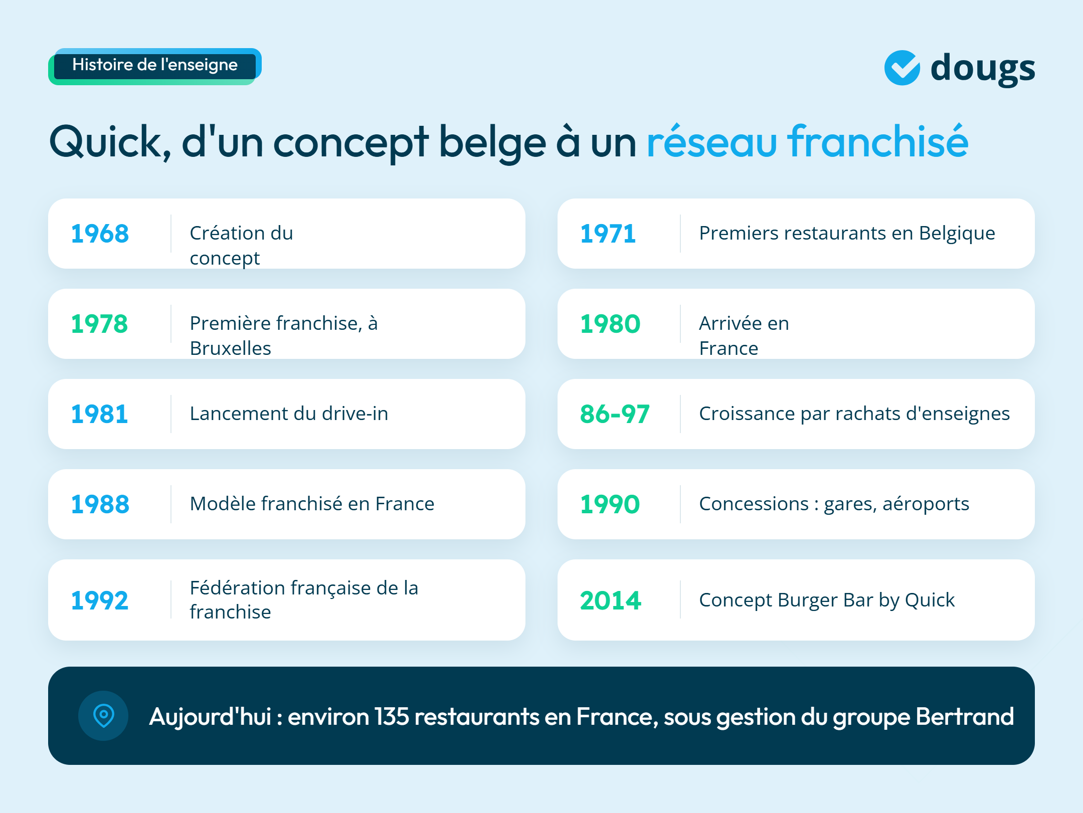 infographie histoire de l'enseigne