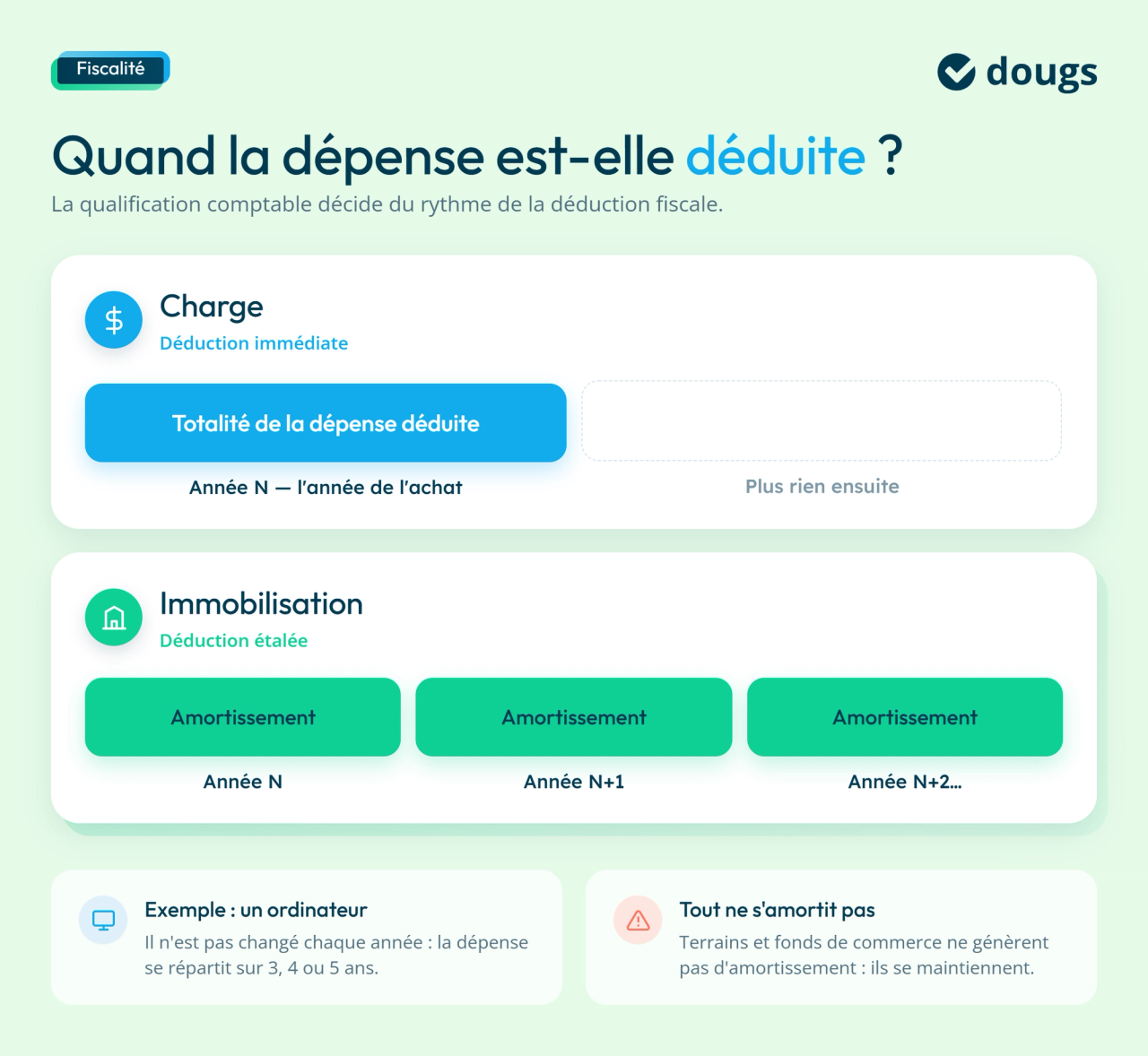 Infographie charge-vs-amortissement-deduction
