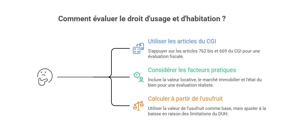 Comment évaluer le droit d'usage et d'habitation?