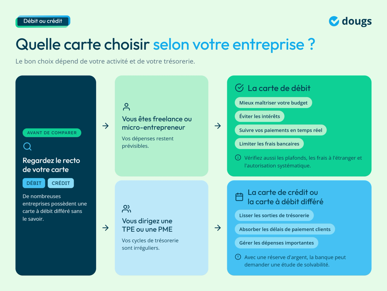 Infographie - Quelle carte choisir selon votre entreprise ?