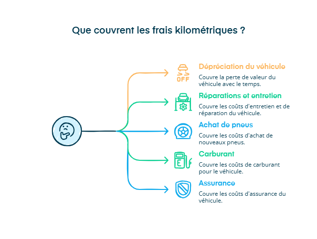 Infographie sur ce que couvrent les frais kilométriques