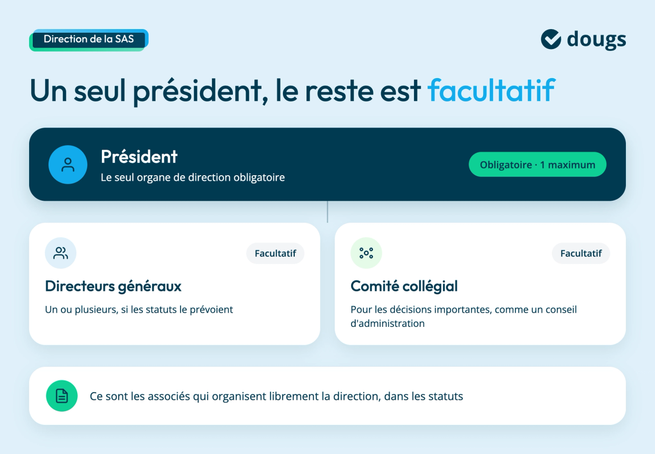 Direction d'une SAS : un président obligatoire, un seul au maximum. Directeurs généraux et comité collégial sont facultatifs. Les associés organisent librement la direction dans les statuts