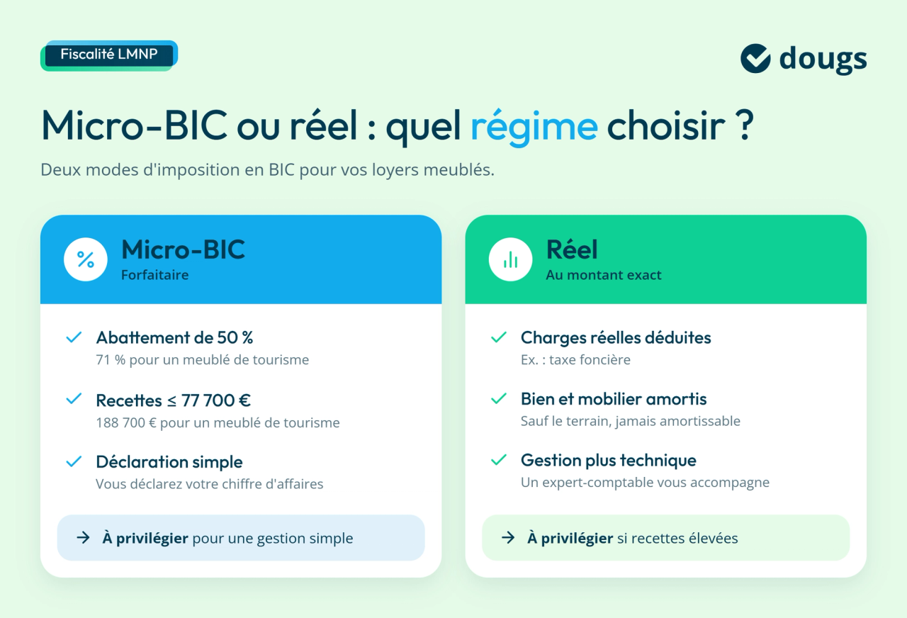 Diagramme explicatif comparant les régimes fiscaux micro-BIC et réel en LMNP : abattement forfaitaire, déduction des charges, amortissement et déclaration, avec sections colorées et texte.