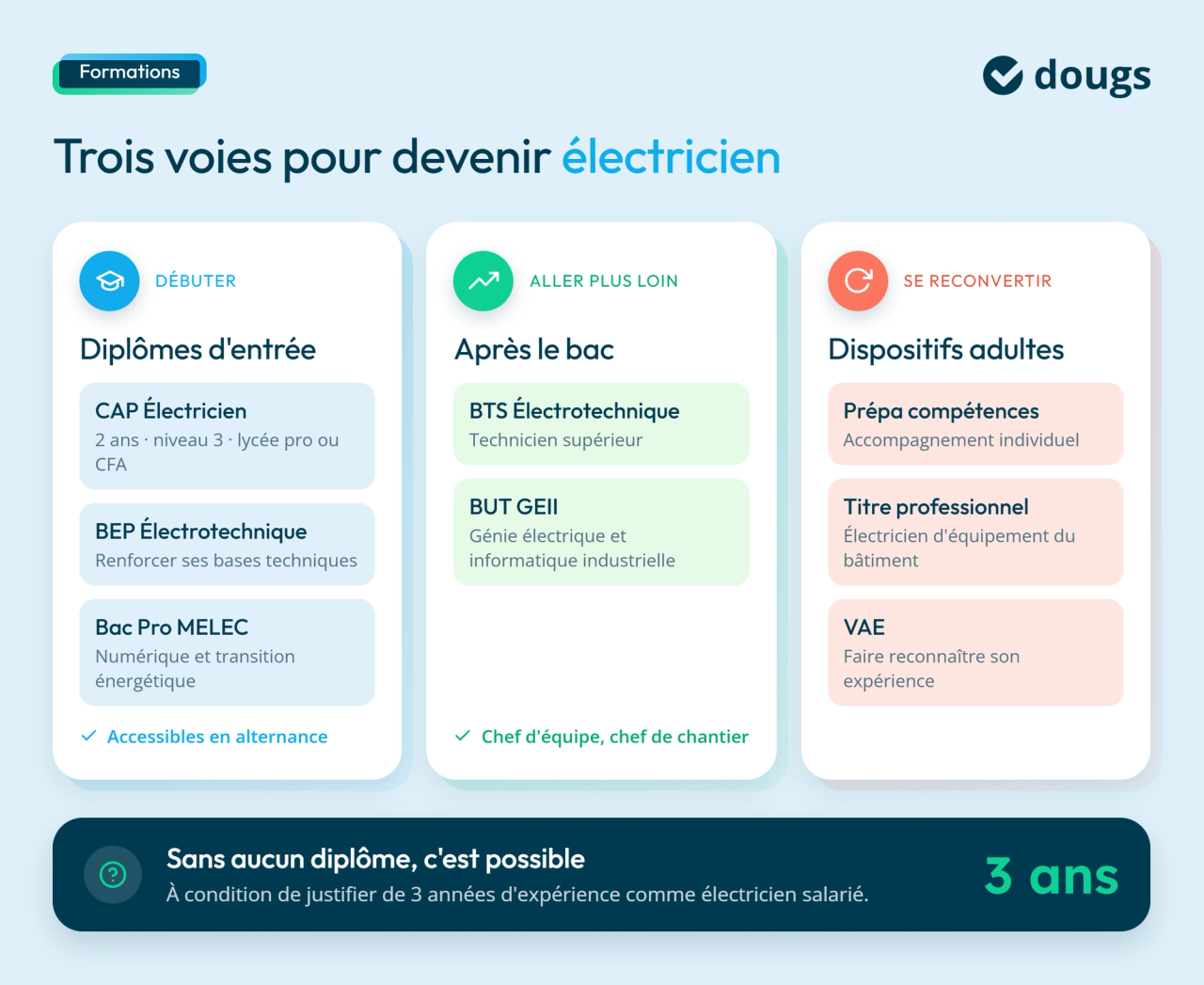 Infographie sur les formations pour devenir électricien