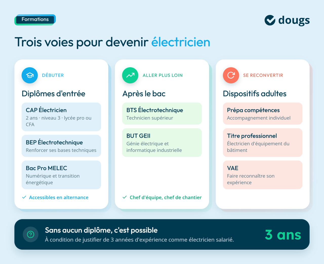 Infographie sur les formations pour devenir électricien