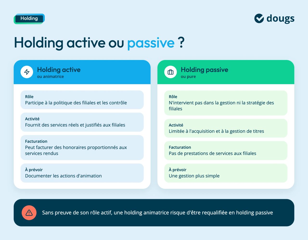 Comparaison entre holding active et holding passive. La holding active, ou animatrice, participe à la politique des filiales, les contrôle et leur fournit des services réels qu'elle peut facturer. Elle doit documenter ses actions d'animation. La holding passive, ou pure, se limite à l'acquisition et à la gestion de titres. Sans preuve de son rôle actif, une holding animatrice risque d'être requalifiée en holding passive
