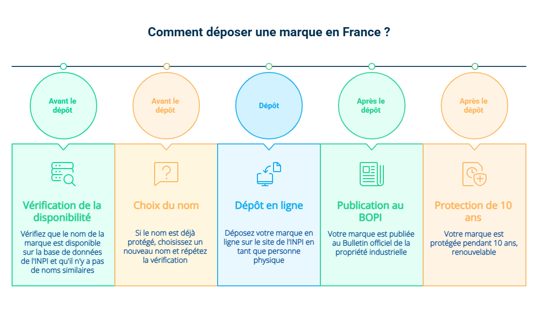 Infographie sur comment déposer une marque