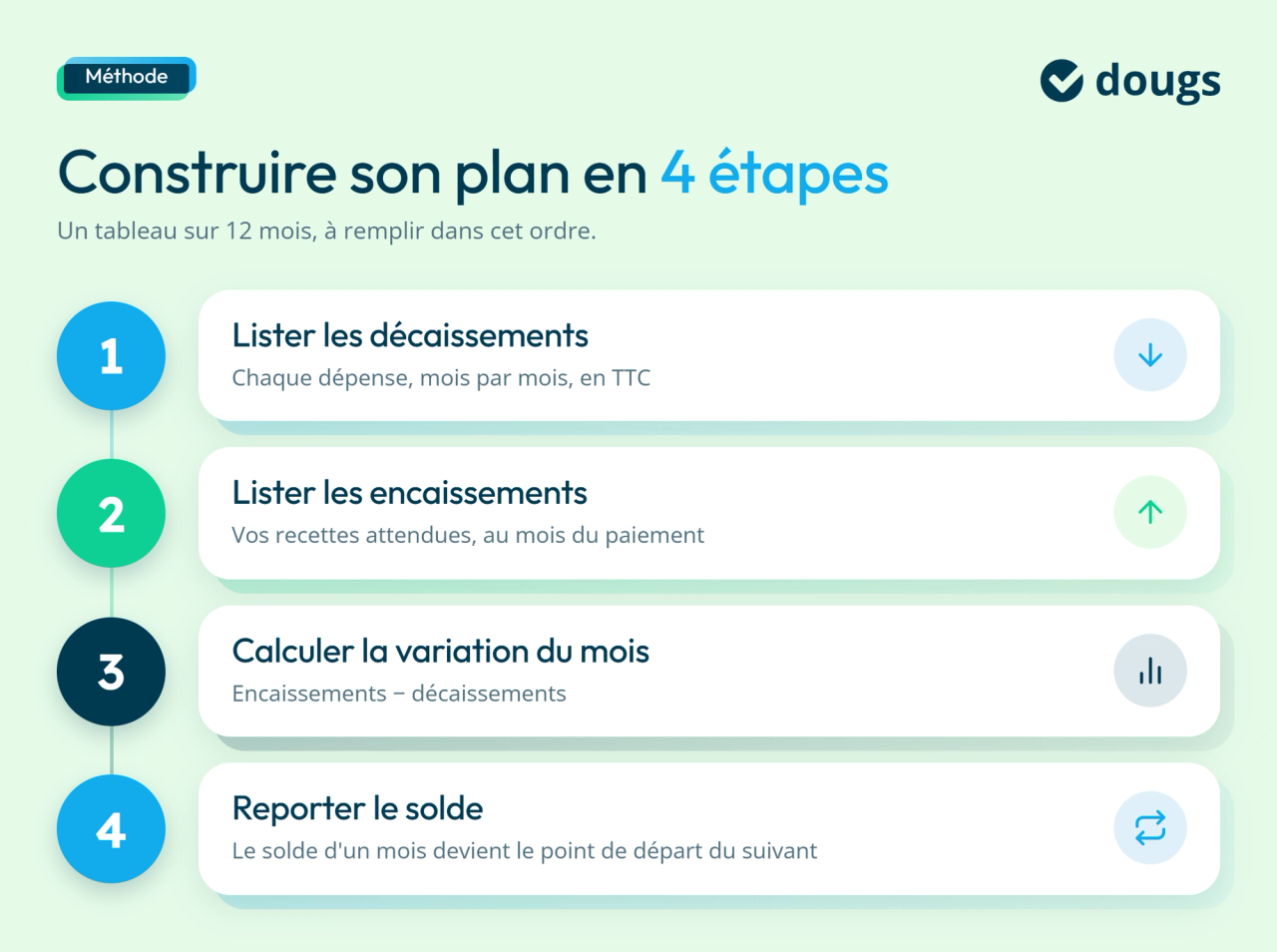 Infographie sur les étapes pour construire un plan de trésorerie