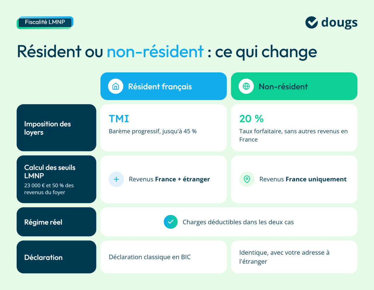 Infographie Dougs comparant la fiscalité LMNP des résidents et non-résidents, avec un tableau comparatif, des blocs de texte blancs, des sections colorées en bleu, vert et bleu marine et des pictogrammes.