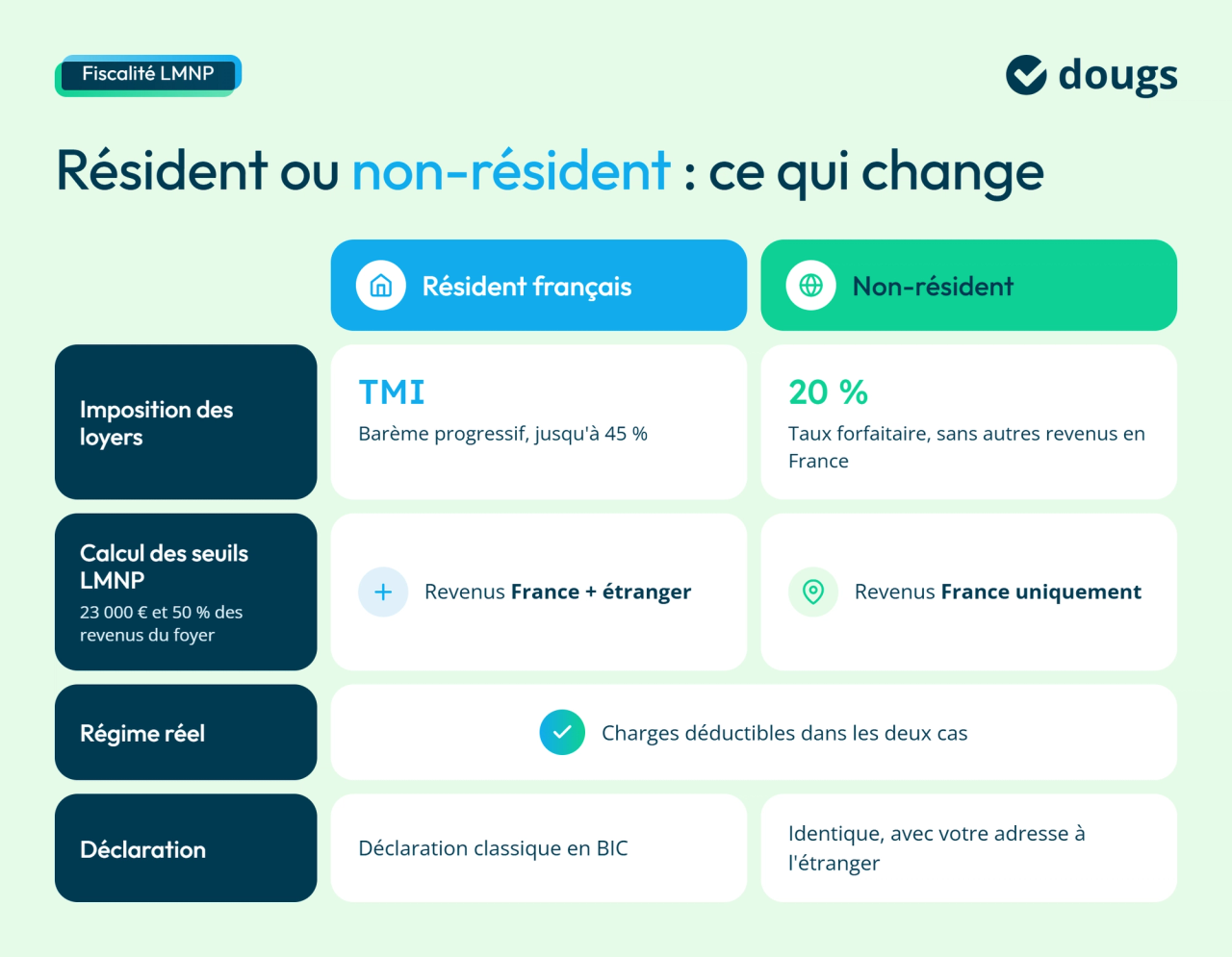 Infographie Dougs comparant la fiscalité LMNP des résidents et non-résidents, avec un tableau comparatif, des blocs de texte blancs, des sections colorées en bleu, vert et bleu marine et des pictogrammes.