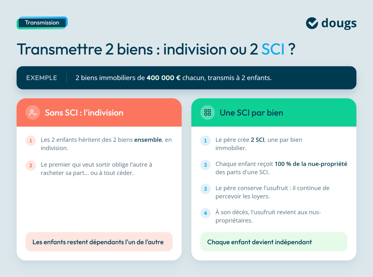 infographie transmission indivision