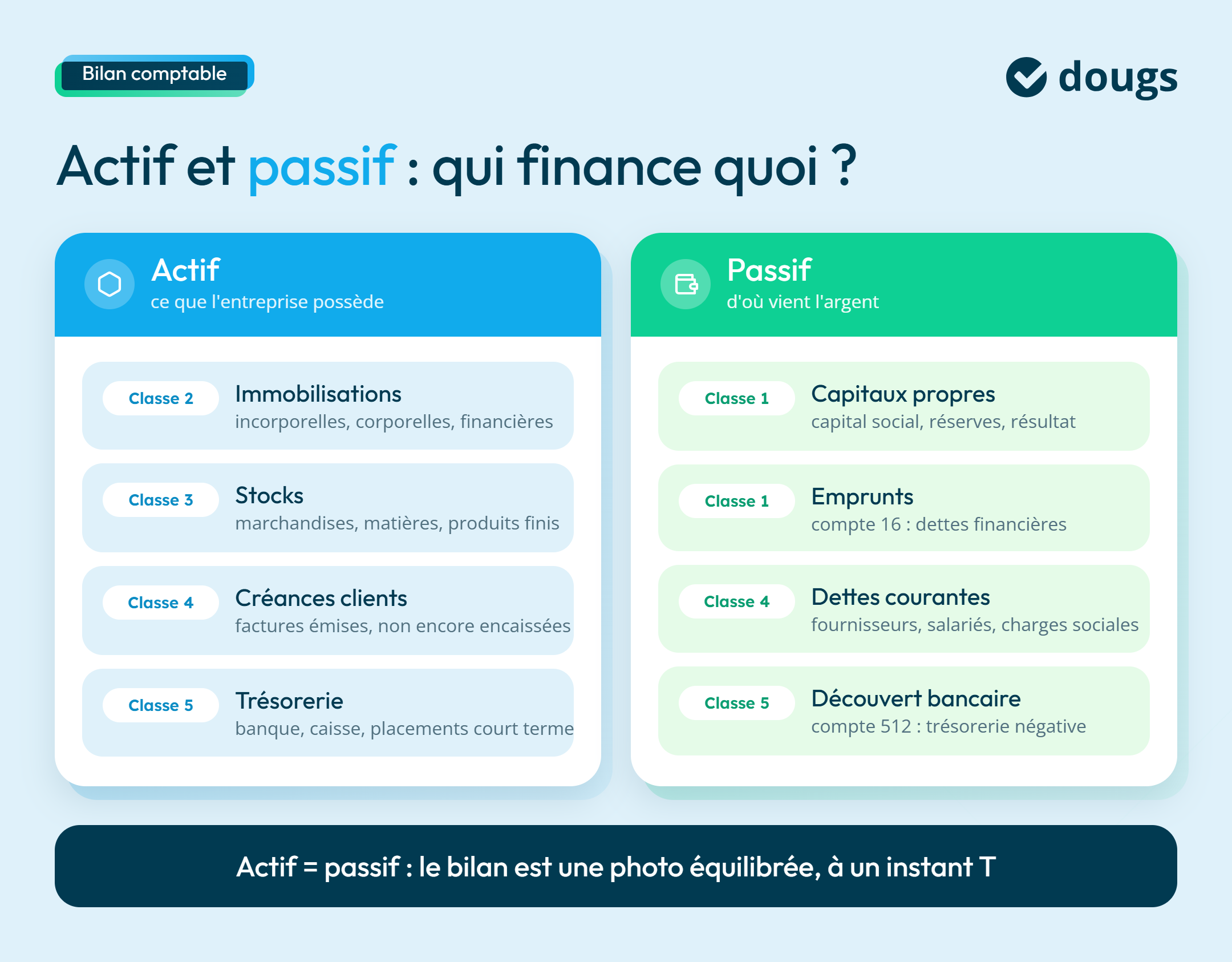 Infographie sur les différences entre actif et passif