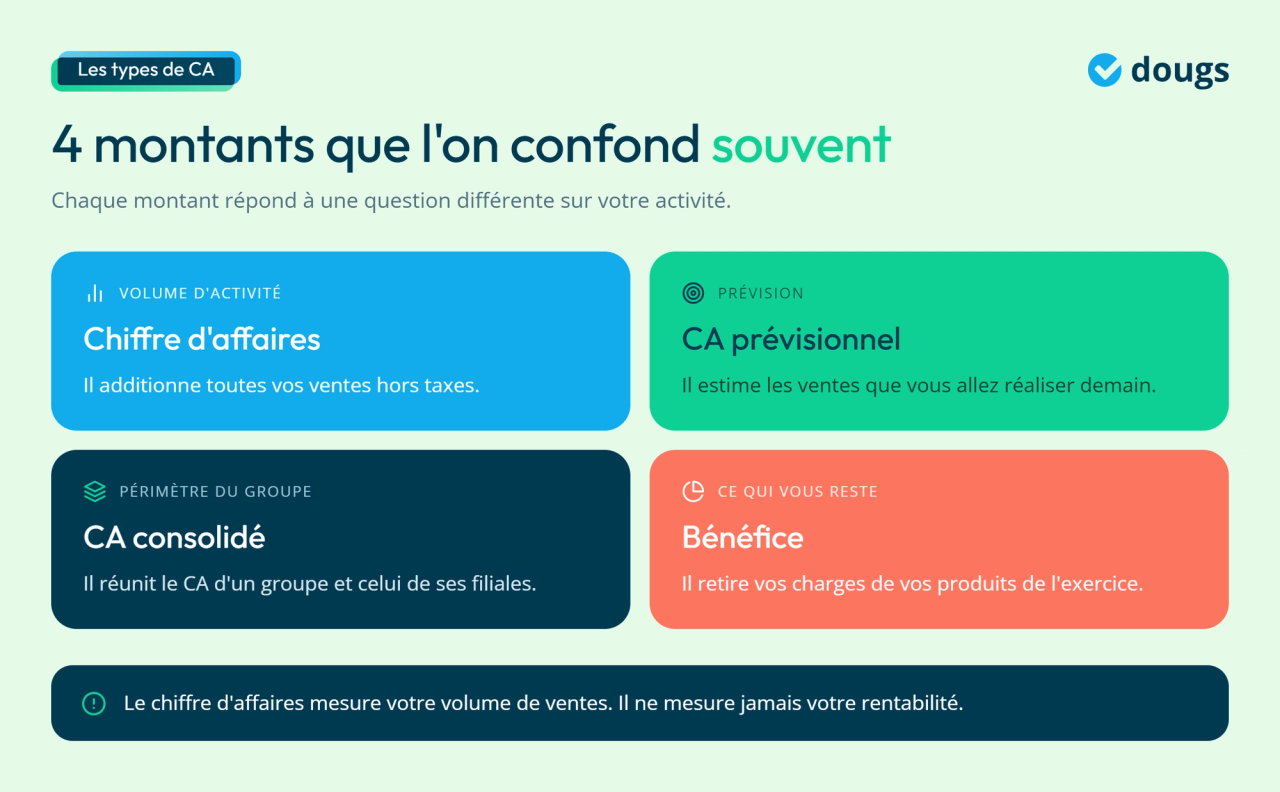 Infographie - Les 4 montants souvent confondus