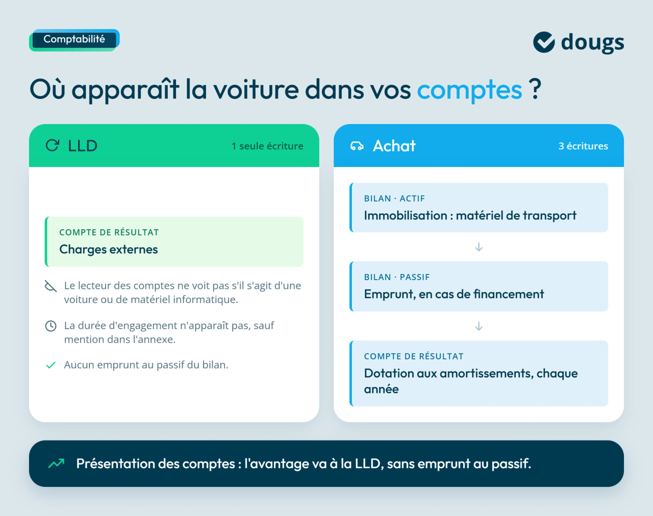 Infographie comparant le traitement comptable d’une voiture en LLD et d’un véhicule acheté par l’entreprise, avec présentation des écritures au bilan et au compte de résultat dans des sections colorées et texte explicatif.