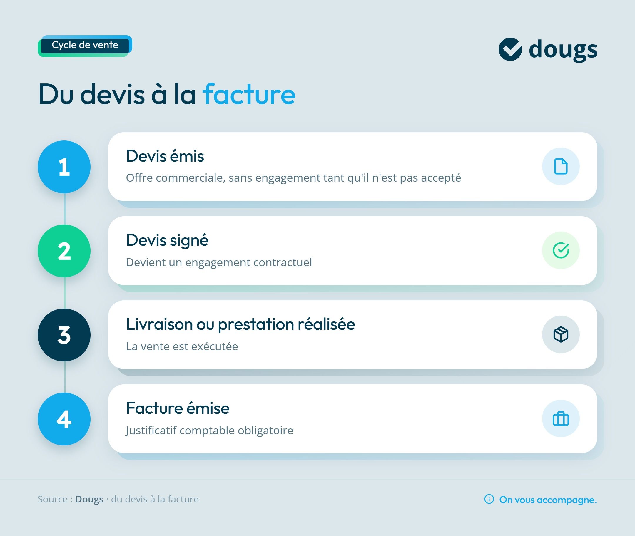 Infographie devis à la facture