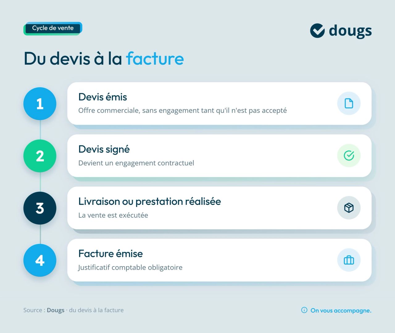Infographie devis à la facture
