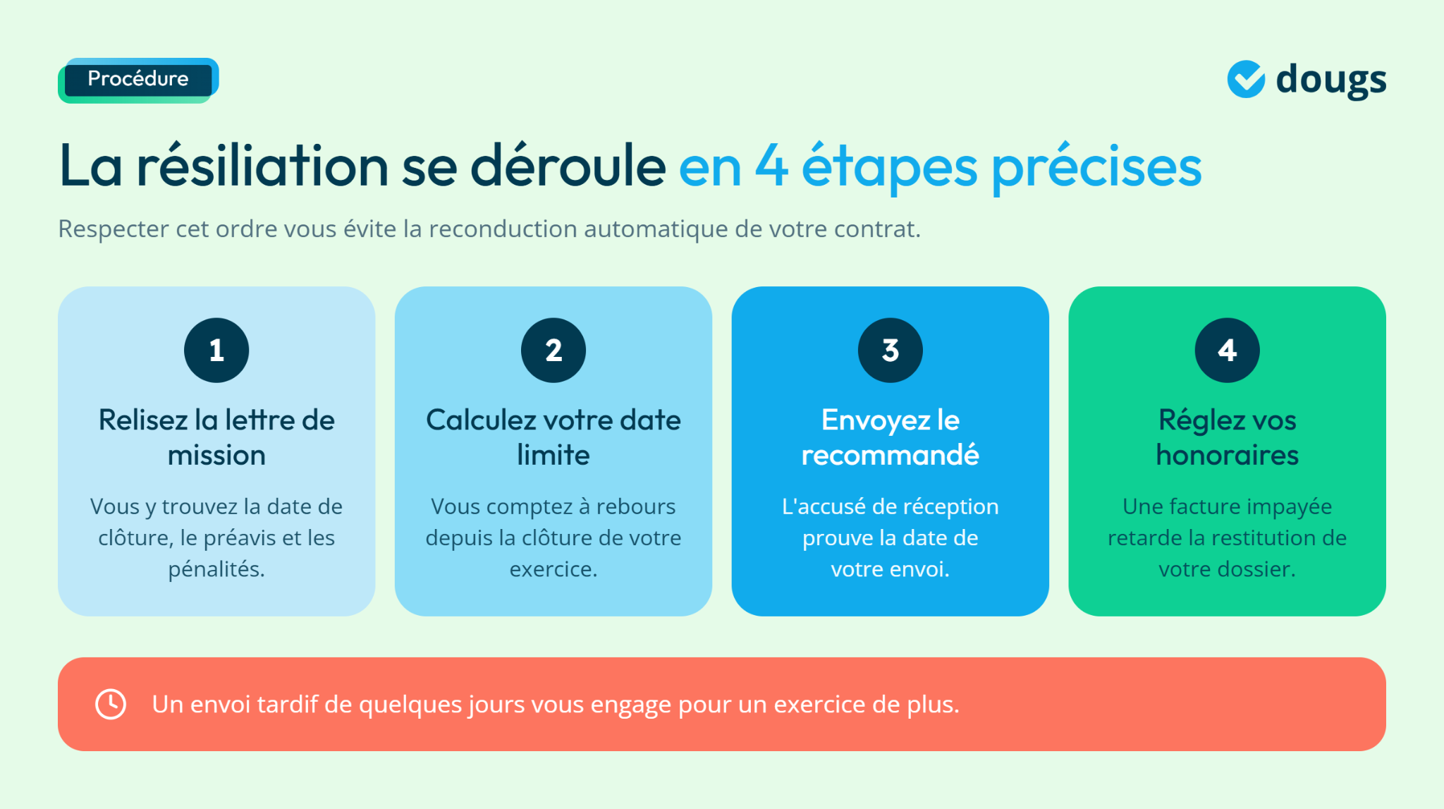 Étapes de résiliation d'un expert-comptable avec des instructions claires et des couleurs distinctes pour chaque étape