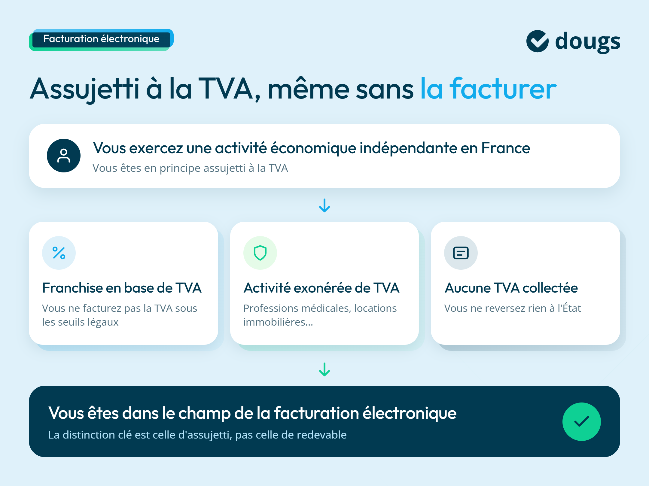 Infographie sur ce que signifie être assujetti à la TVA dans le cadre de la facturation électronique
