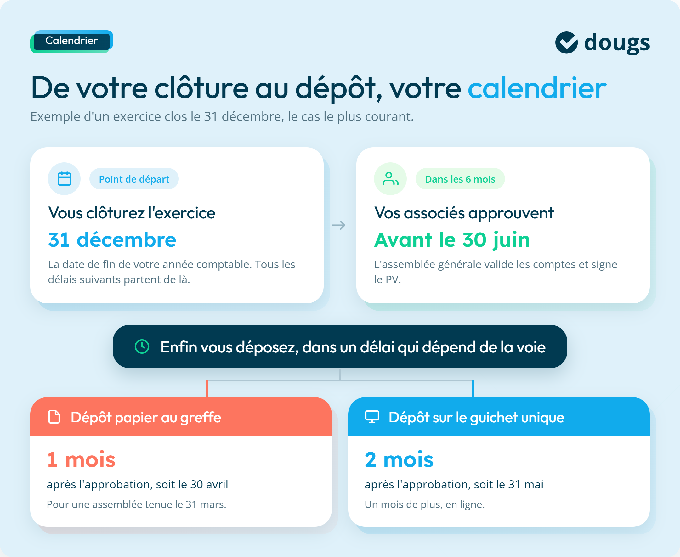 infographie : de votre clôture au dépôt, deux échéances