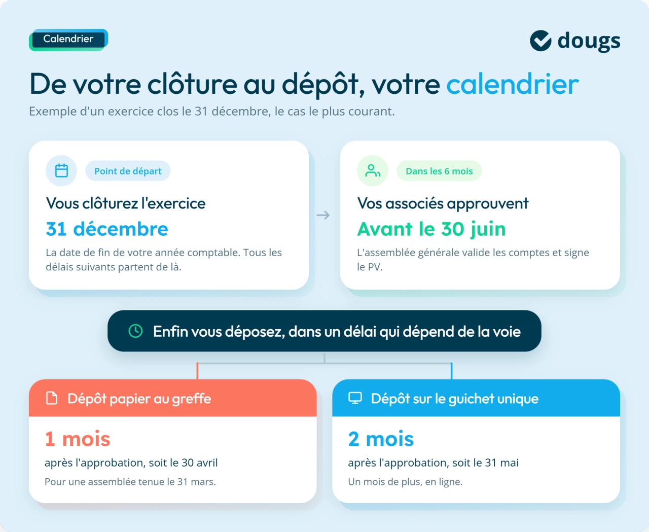 infographie : de votre clôture au dépôt, deux échéances