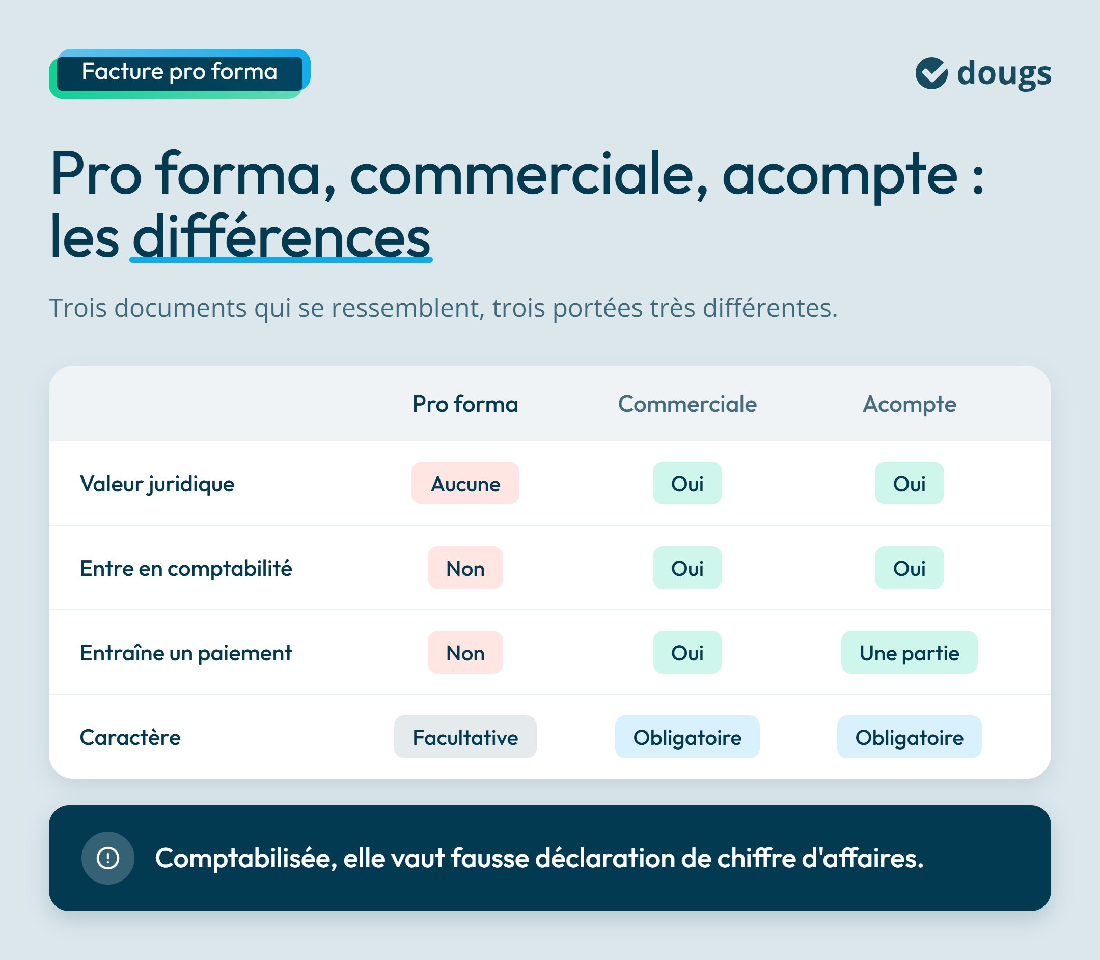 Infographie : Pro forma, commerciale, acompte : les différences