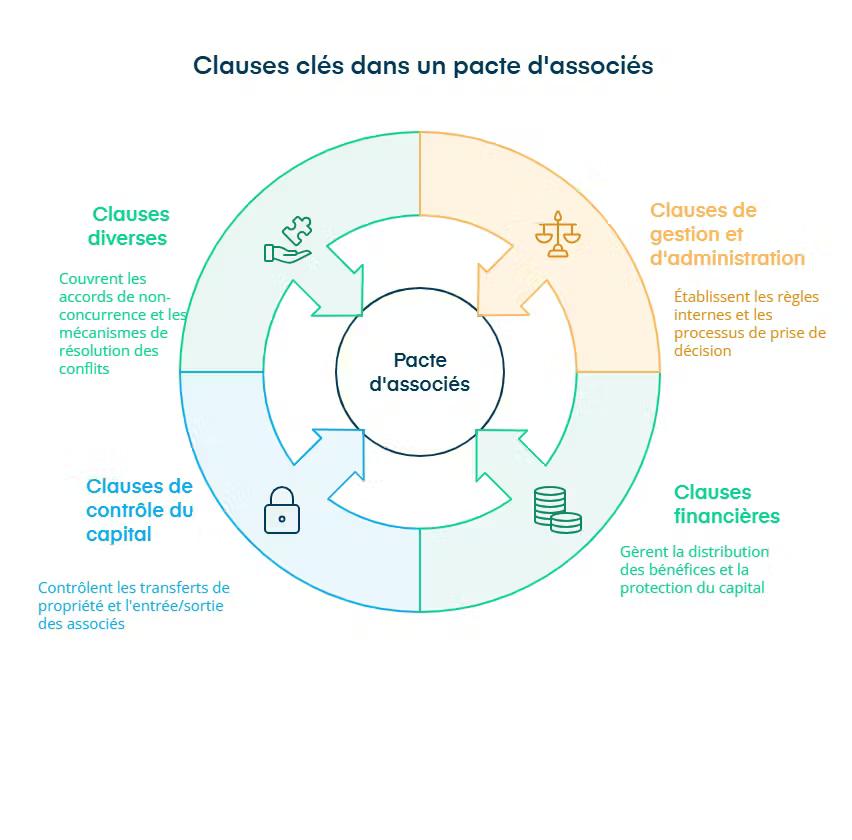 clauses clés dans un pacte d'associés