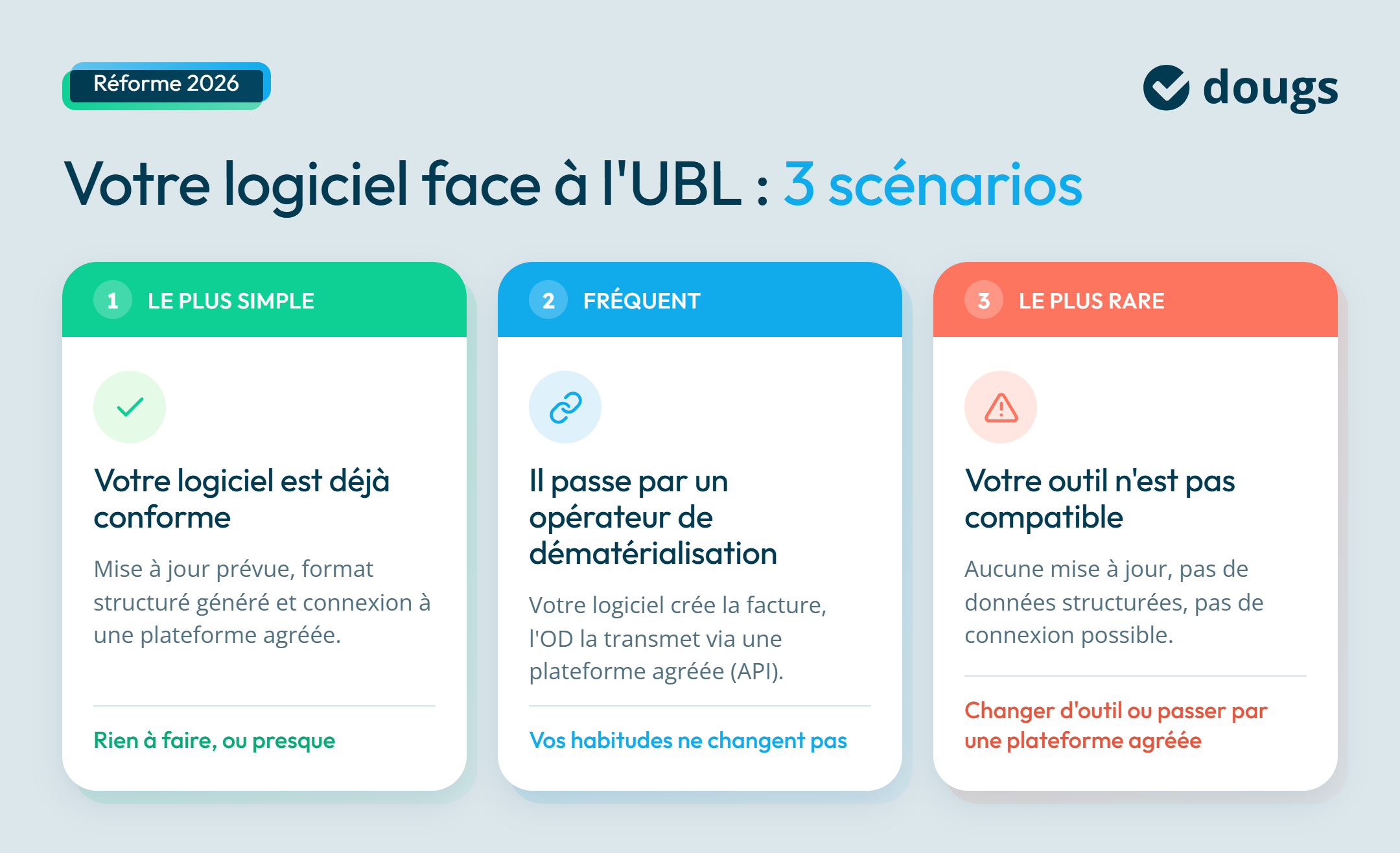 Infographie sur les solutions pour votre logiciel face au format UBL