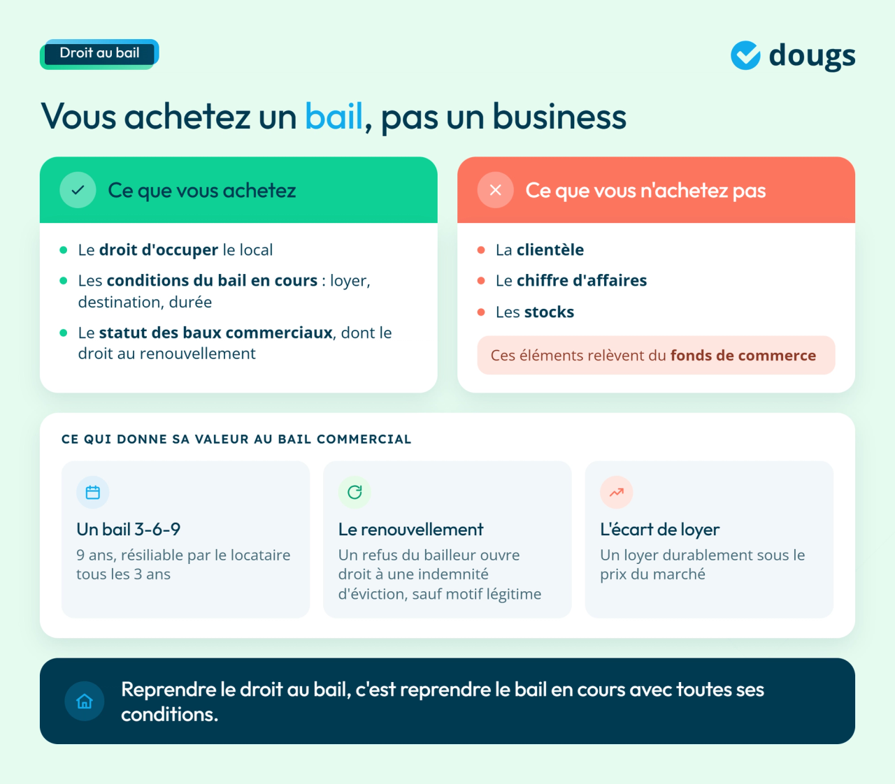 infographie Droit au bail : ce que vous achetez (droit d'occuper le local, conditions du bail, statut des baux commerciaux) et ce que vous n'achetez pas (clientèle, chiffre d'affaires, stocks du fonds de commerce), avec le bail 3-6-9, le renouvellement et l'écart de loyer