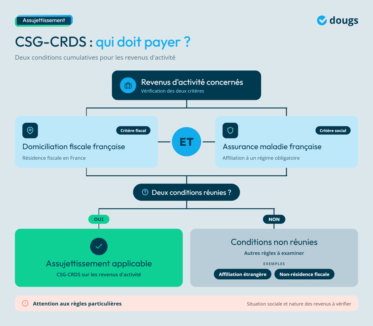Infographie - CSG-CRDS : qui doit payer ?