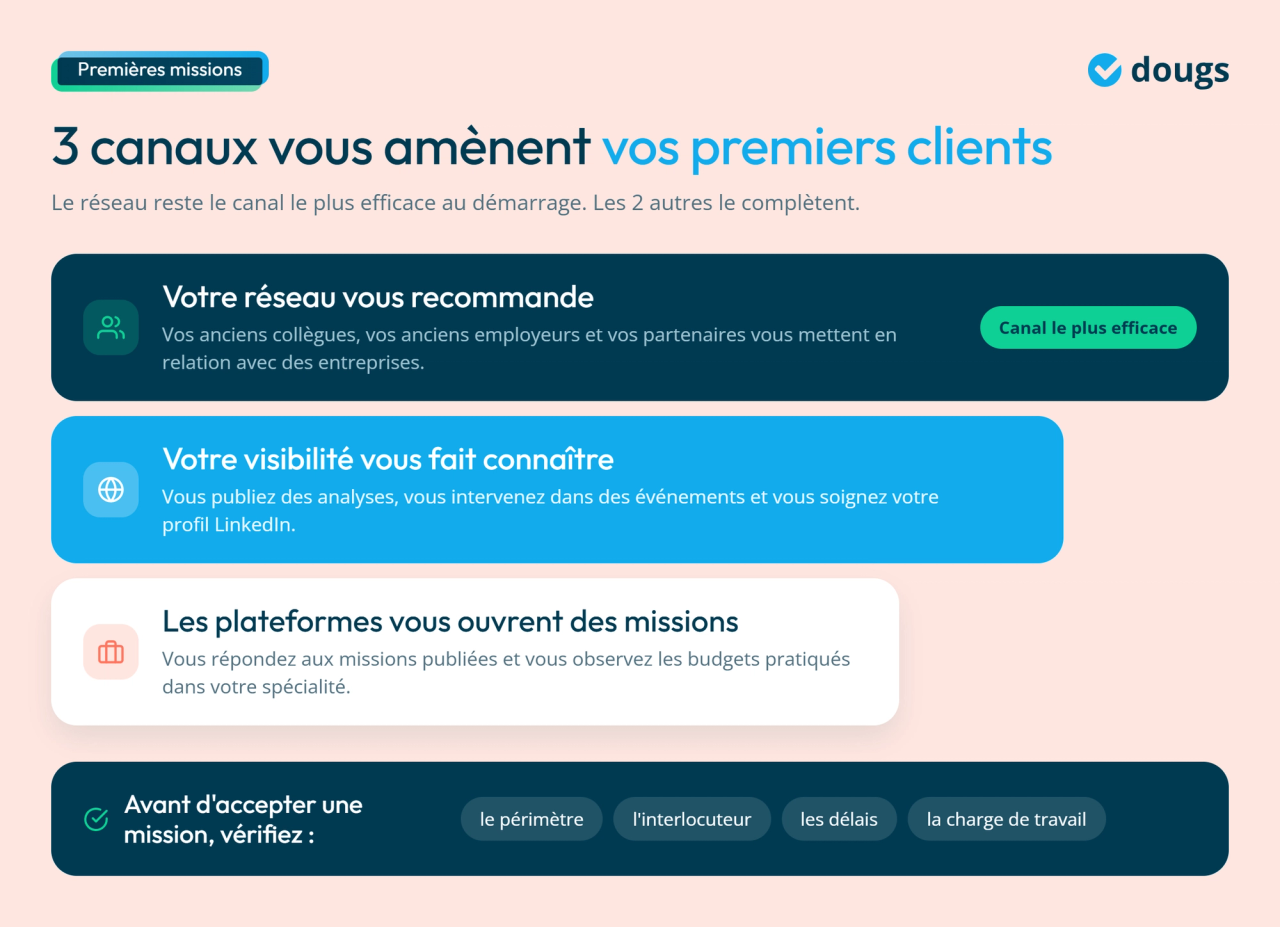 Infographie - Comment trouver ses premiers clients ?