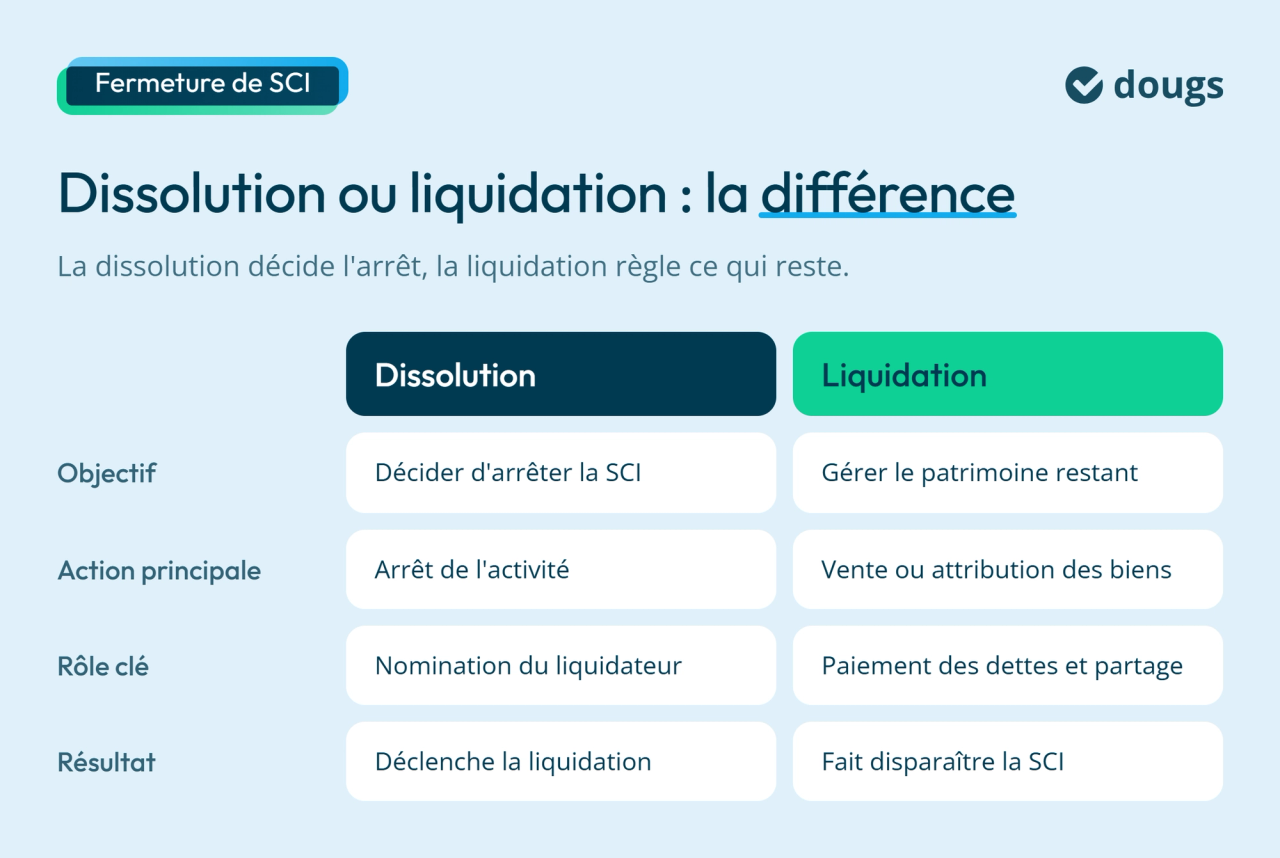 Infographie : Dissolution ou liquidation : la différence