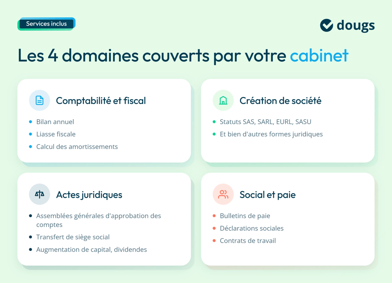 Infographie explicative sur les services inclus d’un expert-comptable en ligne : comptabilité et fiscalité, création de société, actes juridiques, social et paie, sections colorées et texte.