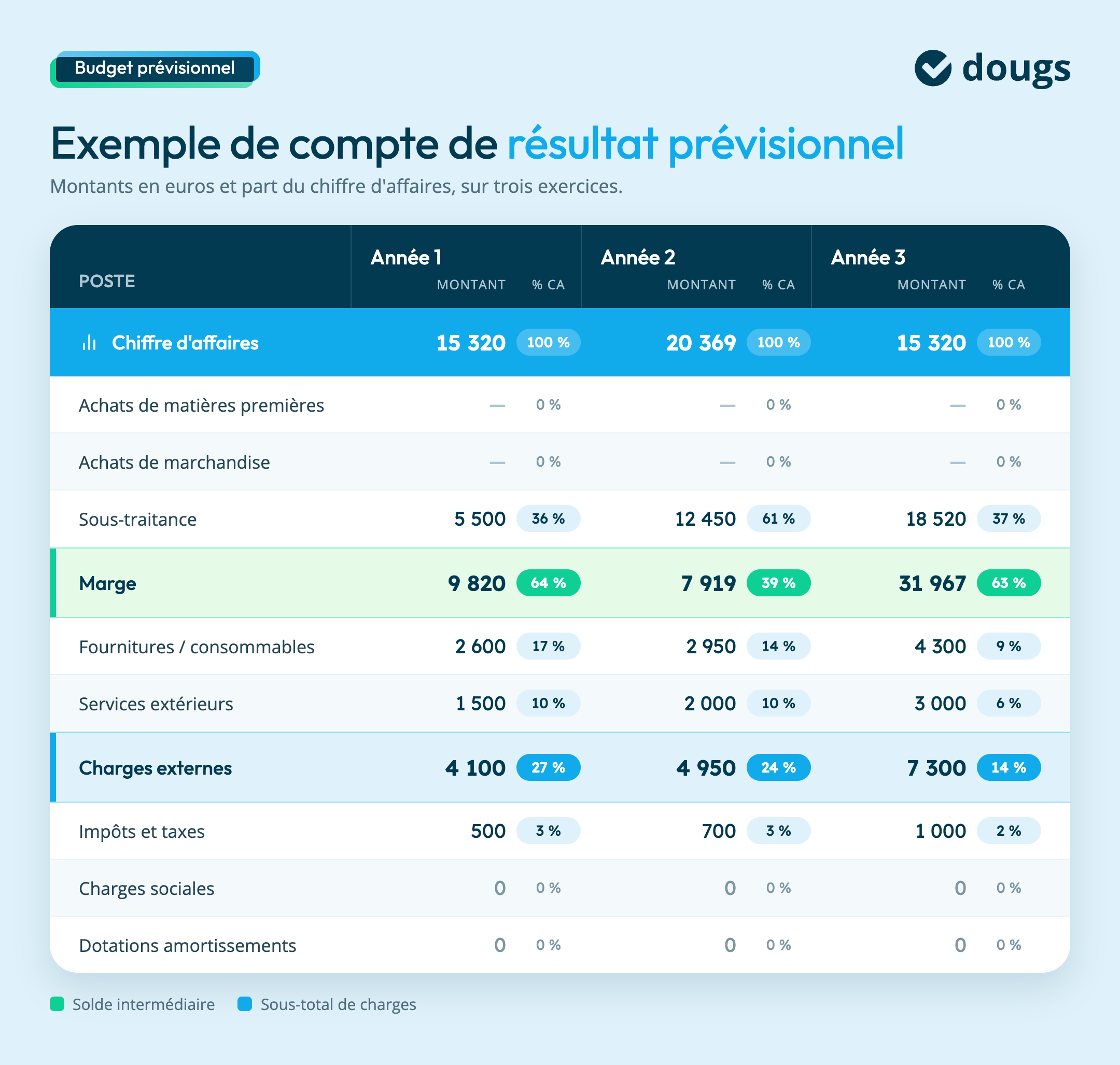 tableau exemple budget prévisionnel financier