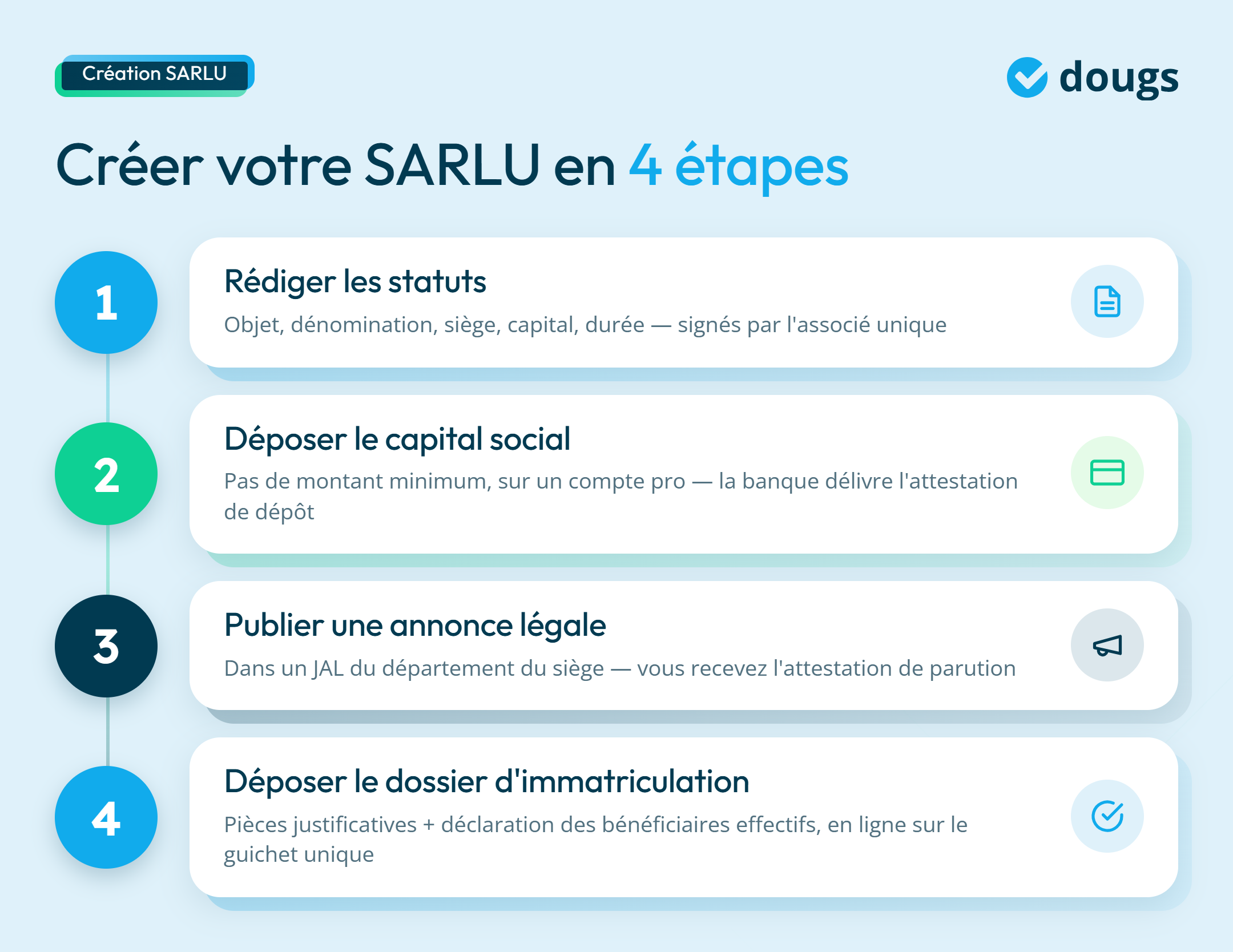 Infographie étapes pour créer votre SARLU