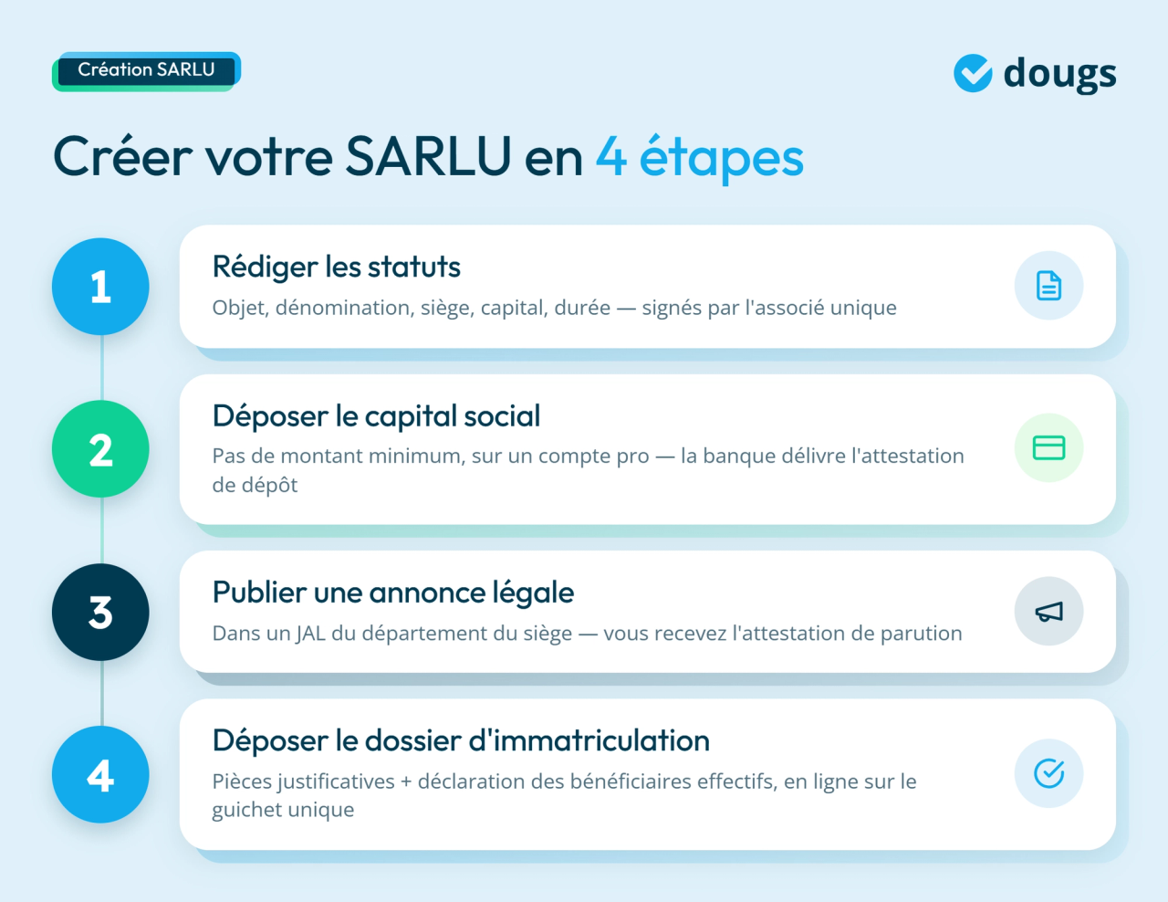 Infographie étapes pour créer votre SARLU
