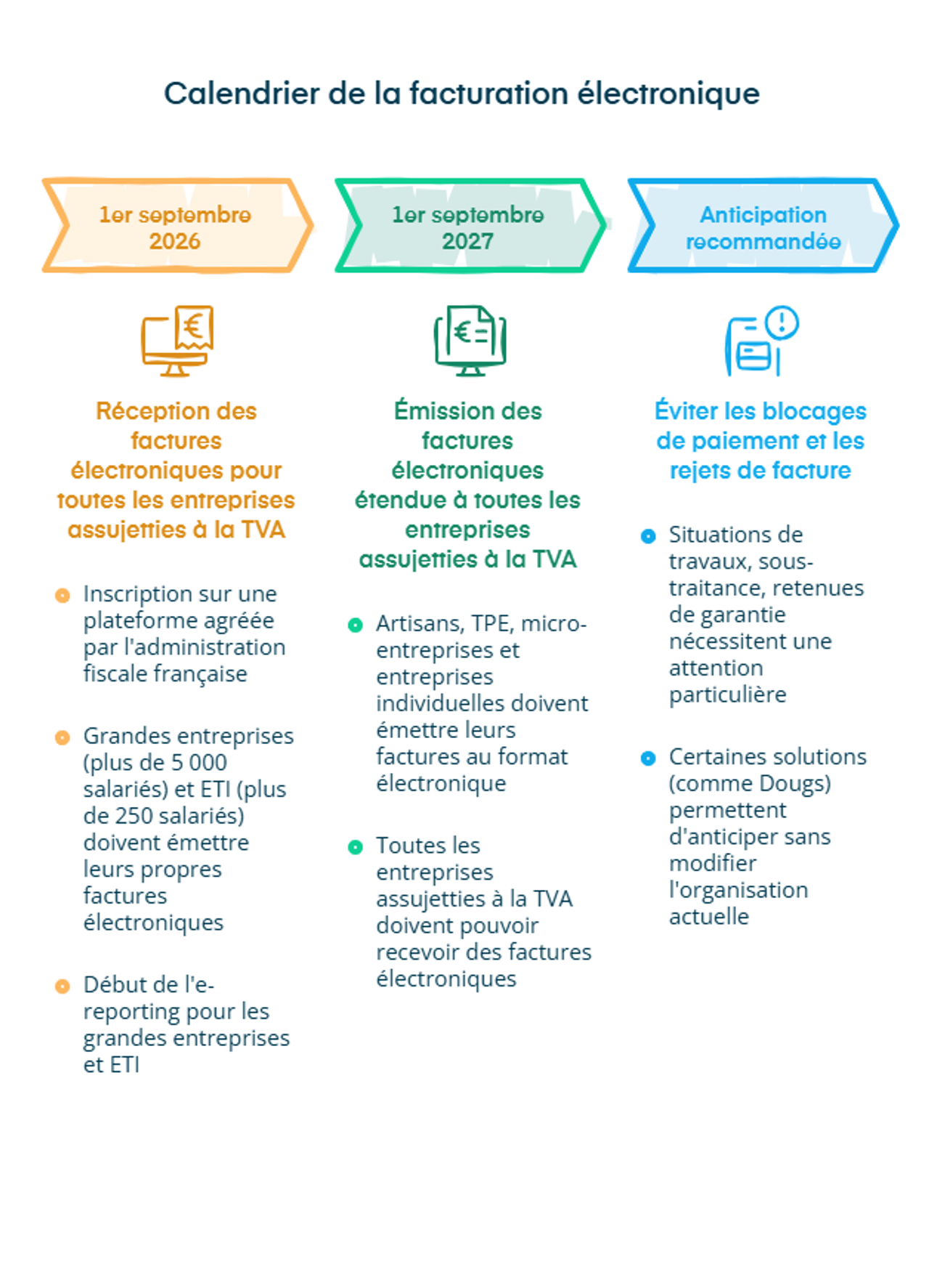 Infographie sur les dates à retenir dans le cadre de la facturation électronique
