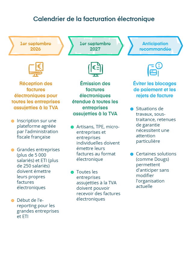 Infographie sur les dates à retenir dans le cadre de la facturation électronique