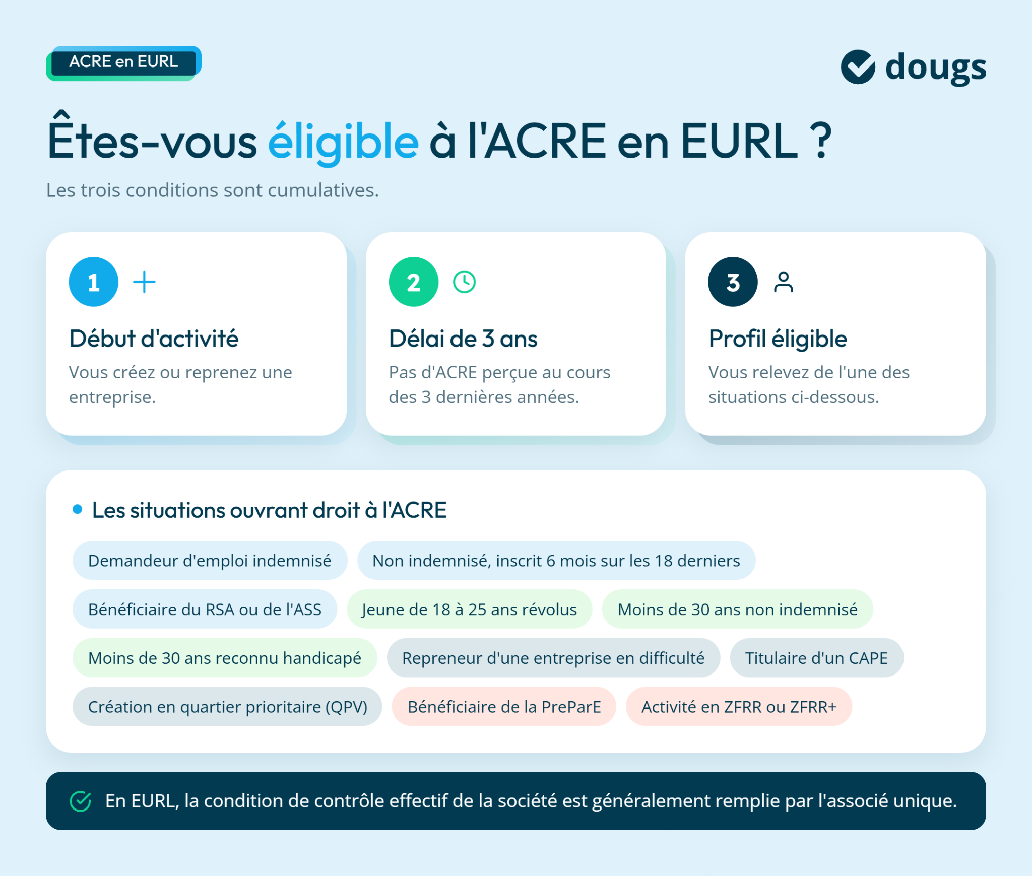 Conditions d'éligibilité à l'ACRE en EURL présentées sous forme de texte organisé avec des icônes et des couleurs douces