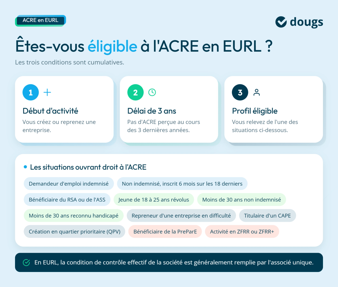 Conditions d'éligibilité à l'ACRE en EURL présentées sous forme de texte organisé avec des icônes et des couleurs douces