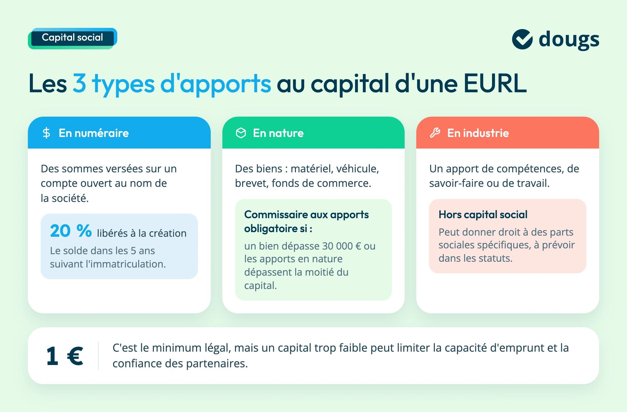 types d'apport au capital en EURL