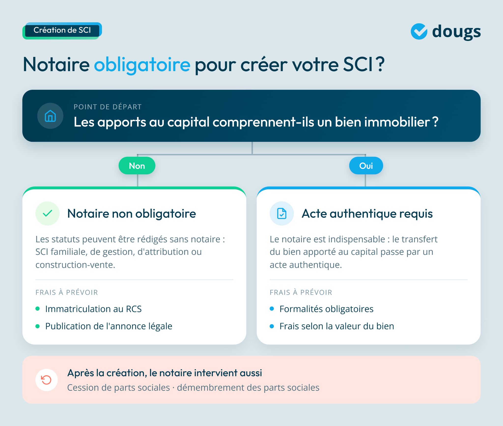 infographie sur la création d'une SCI - notaire