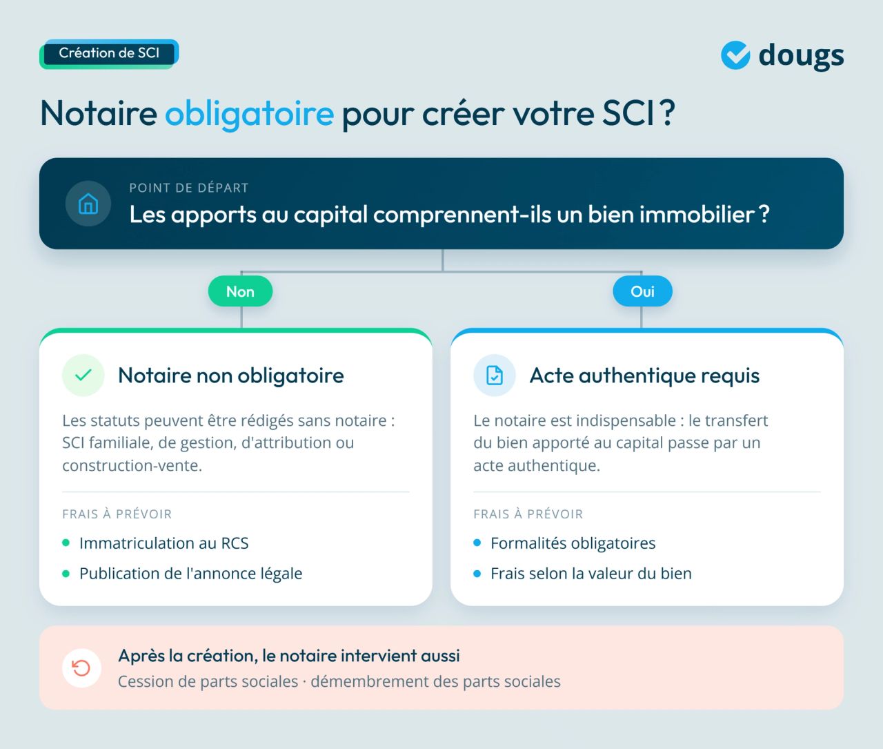 infographie sur la création d'une SCI - notaire