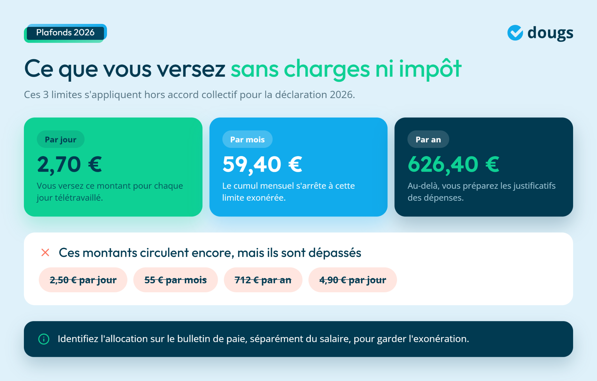 Plafonds de télétravail 2026 affichant les montants exonérés par jour, mois et an pour les déclarations d'impôt