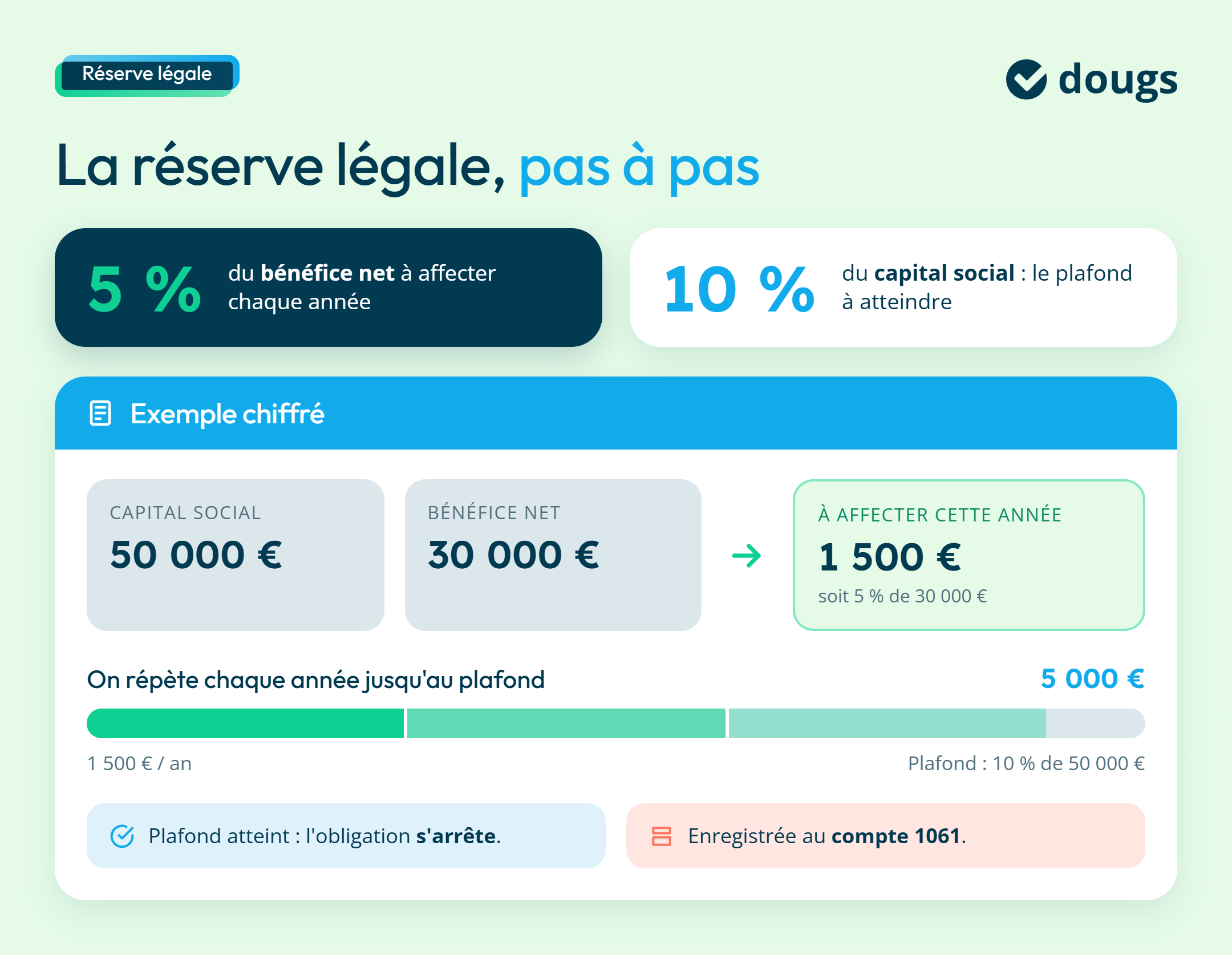 Infographie sur un exemple de calcul pour la réserve légale