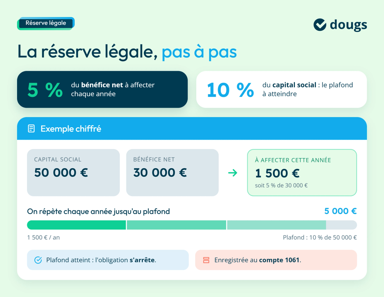 Infographie sur un exemple de calcul pour la réserve légale
