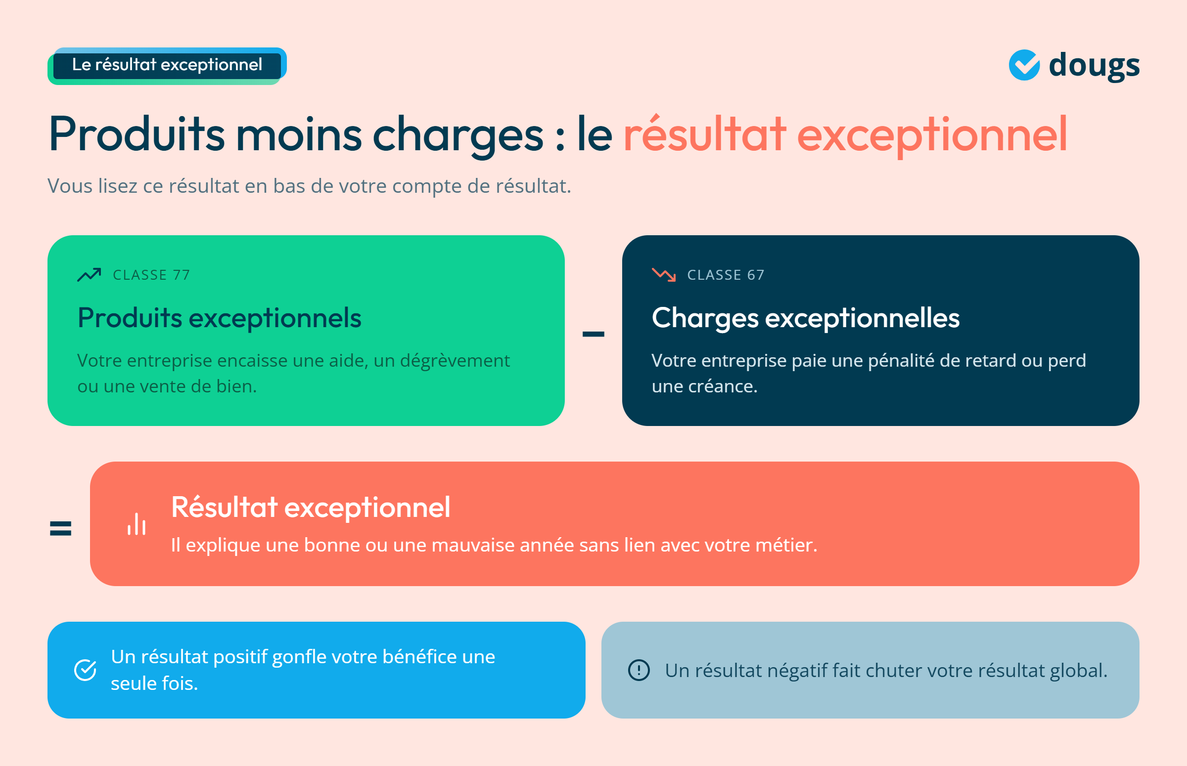 Infographie - Produits - Charges : le résultat exceptionnel