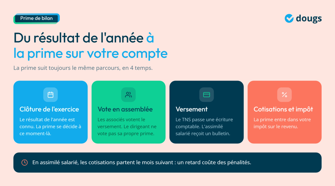 Infographie - Le parcours de la prime
